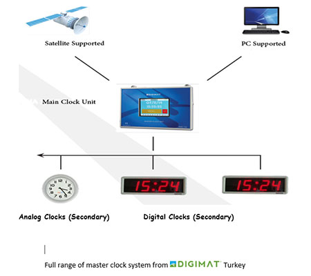 Master Clock System